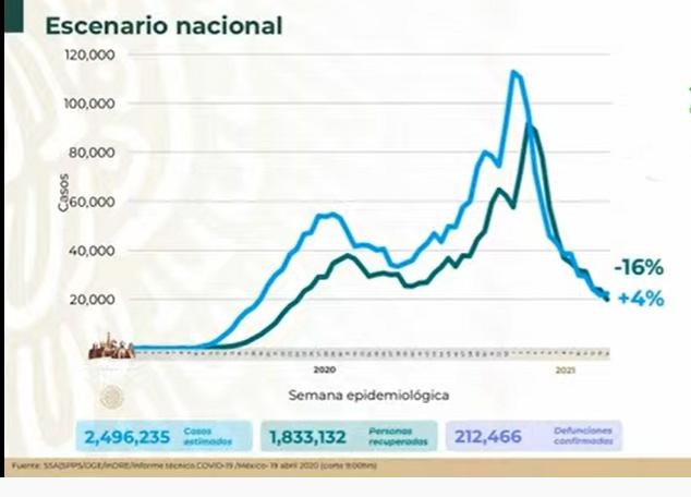 VIDEO Hay en México 212 mil muertos por Covid