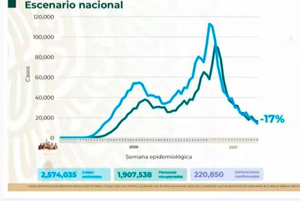 VIDEO México llega a los 2 millones 574 mil casos Covid19