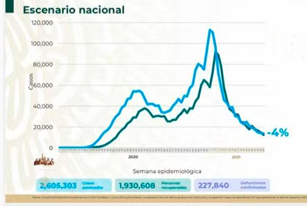 VIDEO México llega a 2 millones 605 mil casos estimados de Covid