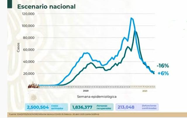 VIDEO México rebasa los 2 millones y medio de casos Covid