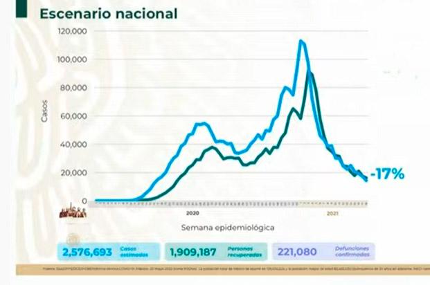 VIDEO México contabiliza 221 mil 080 muertos por Covid