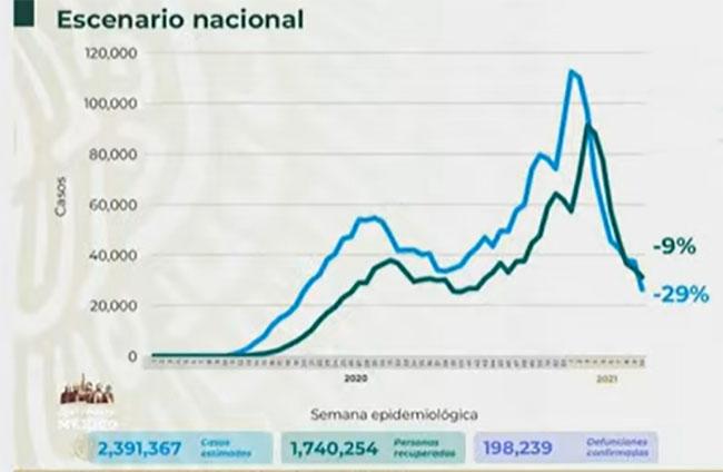 VIDEO México reporta 198 mil muertes por Covid