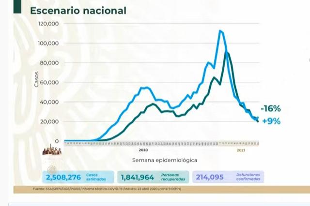 VIDEO Crecen casos Covid en México; podría ser un rebrote: Alomía