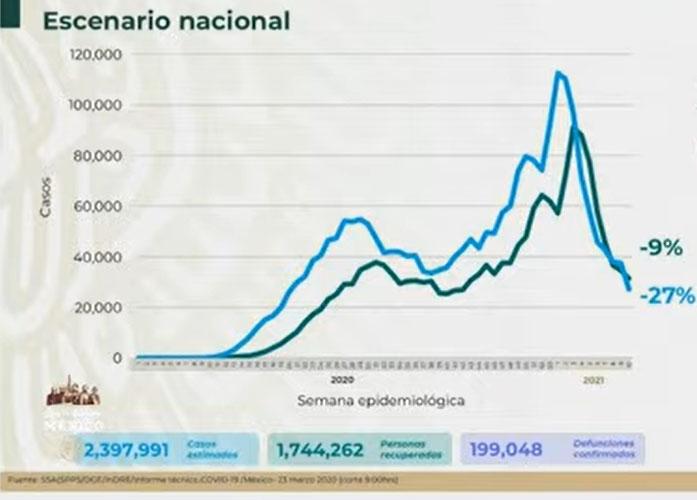 VIDEO México llega a 199 mil muertes por covid