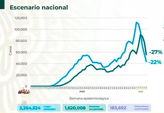 VIDEO México registra 183 mil muertes por Covid   