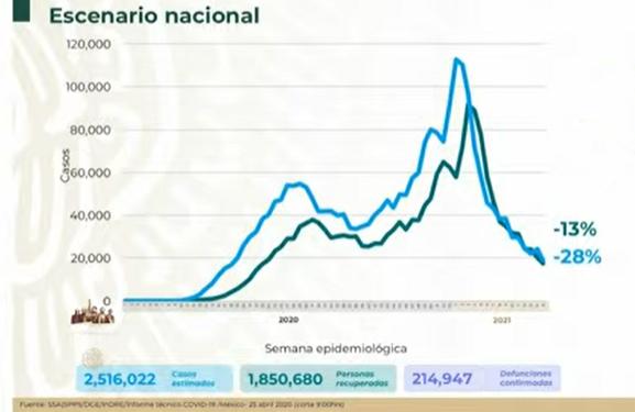 VIDEO México, a un paso de las 215 mil muertes por Covid