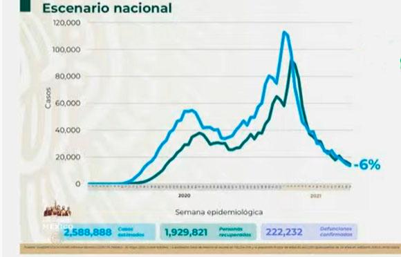 VIDEO México llega a 222 mil 232 muertos por Covid