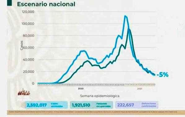 VIDEO México llega a 2 millones 592 mil casos acumulados de Covid