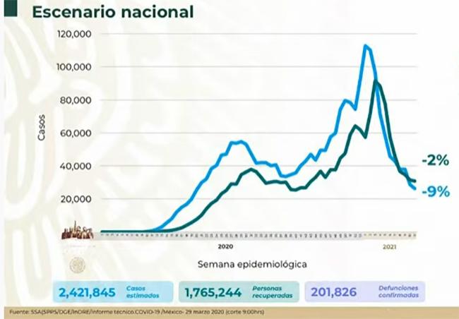 VIDEO México acumula 201 mil 826 muertes por Covid