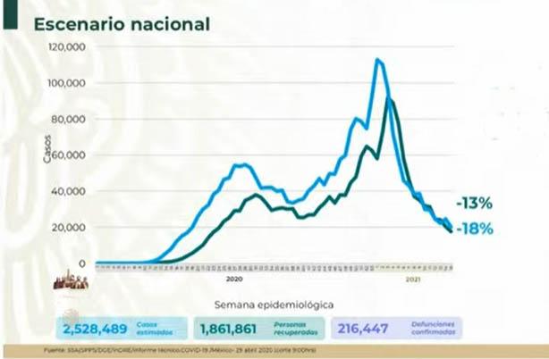 VIDEO Ya son 216 mil 447 los muertos por Covid en México