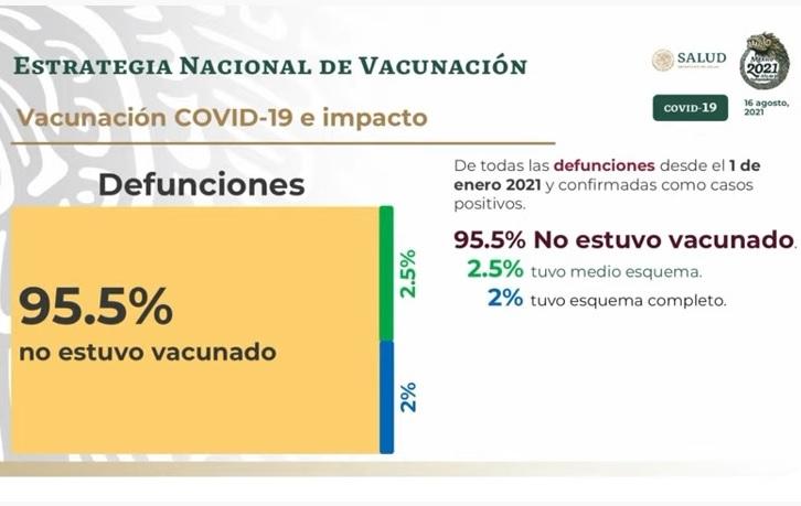 Sin vacuna, 95.5% de muertos y 93% de hospitalizados por Covid