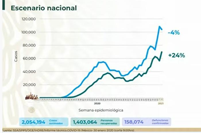 VIDEO México llega a 158 mil muertes por Covid19