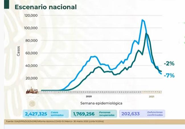 VIDEO México llega a 202 mil muertes por Covid