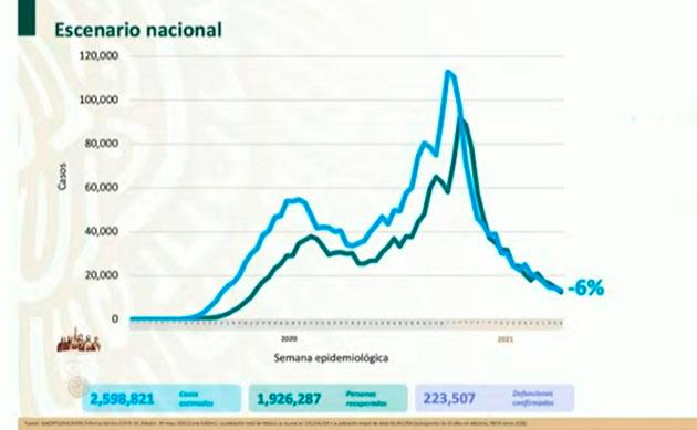 VIDEO México llega a 223 mil 507 muertos por Covid