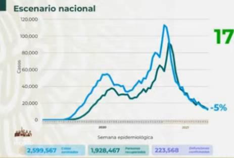 VIDEO México llega a 223,568 fallecidos por Covid