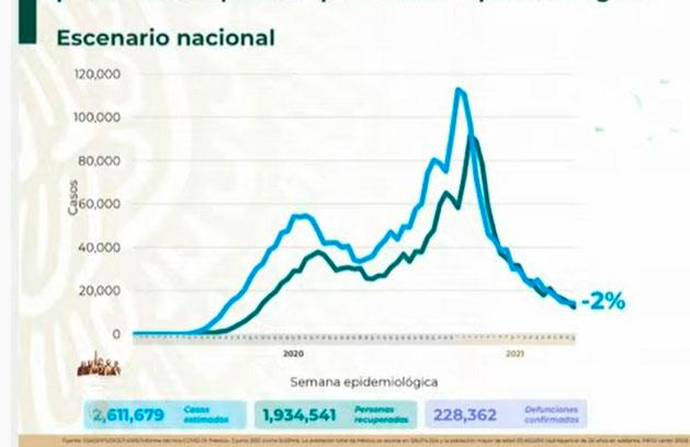 VIDEO México contabiliza 2 millones 611 mil casos estimados de Covid