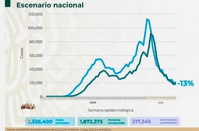 VIDEO México acumula 217 mil muertos por Covid