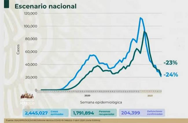 VIDEO México llega a 204 mil 399 muertes por Covid