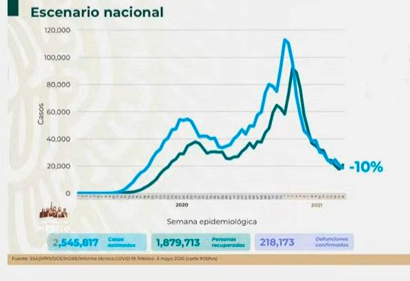 VIDEO México llega a 2 millones 545 mil casos de Covid