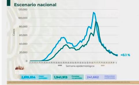 VIDEO México suma 228 mil 838 fallecimientos por Covid19