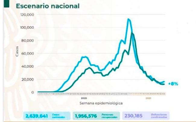 México llega a 2 millones 639 mil casos estimados de covid