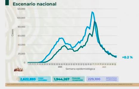 VIDEO México llega a 229 mil 100 muertes por coronavirus