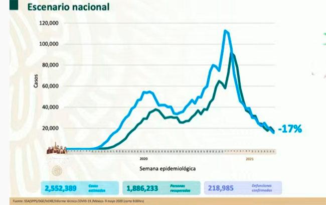 VIDEO México llega a las 218 mil 985 muertes por Covid