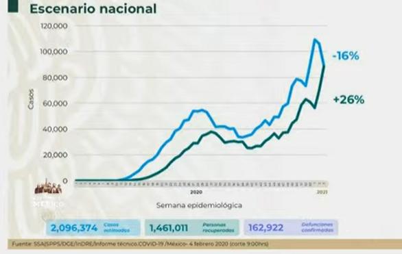 VIDEO México suma 162 mil muertos por Covid19  