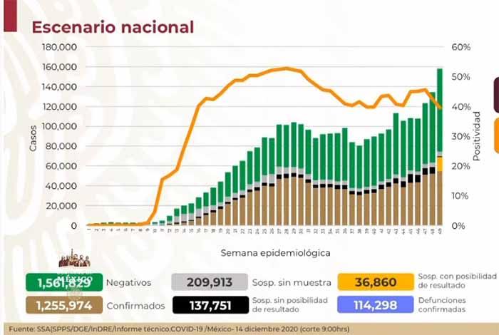 México llega a 114 mil muertos por Covid