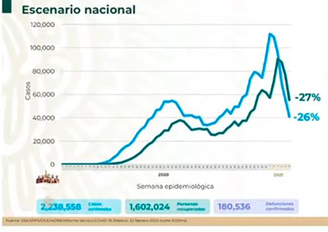 México registra 47 mil casos activos estimados de Covid