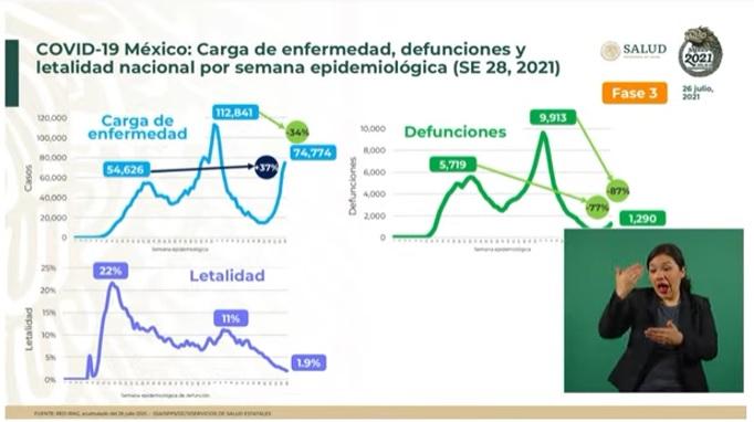 Suben 37% contagios de Covid de primera a tercera ola en México