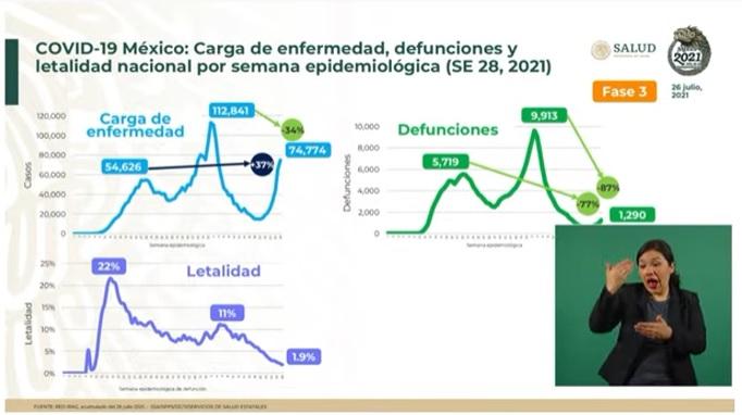 Suben 37% contagios de Covid de primera a tercera ola en México