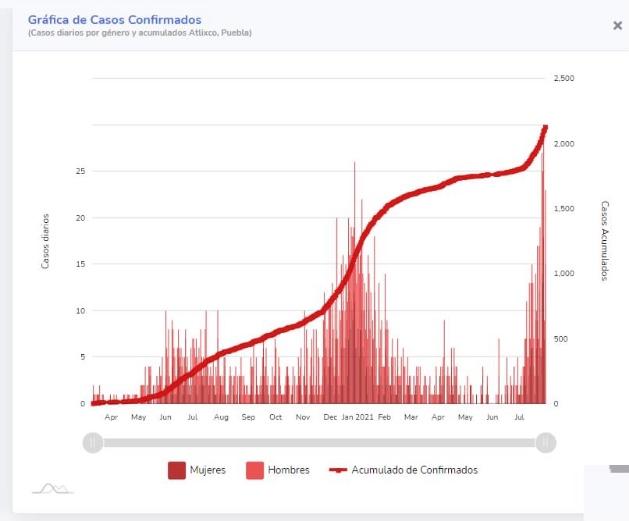 Tercera ola de Covid en Atlixco rompe récord de casos positivos diarios