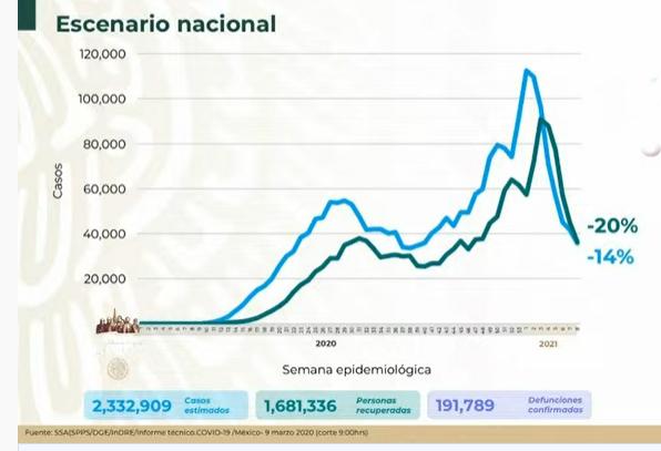 VIDEO México llegada a 191 mil 789 muertes por Covid