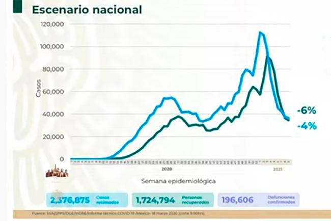 VIDEO México contabiliza 196 mil 606 muertes por coronavirus 