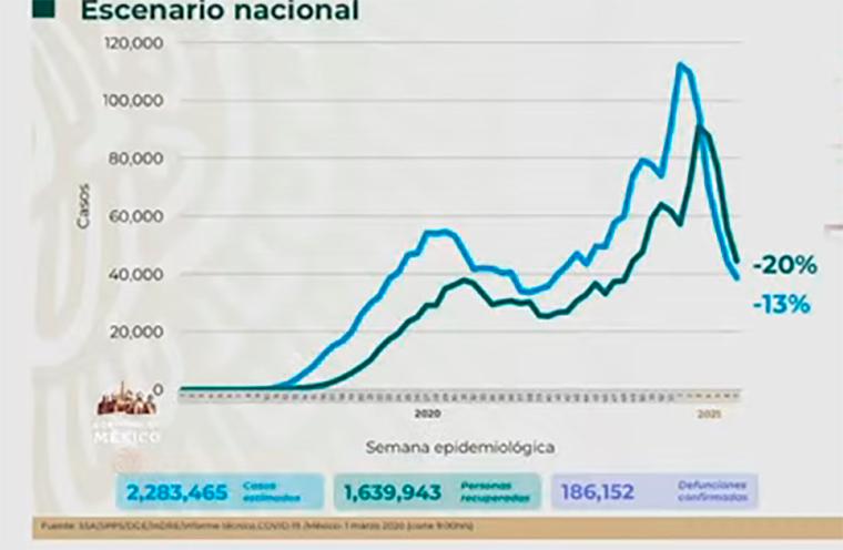 VIDEO México llega a 186 mil muertes por Covid