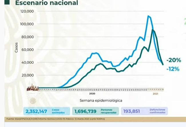 México contabiliza 193,851 muertos por Covid