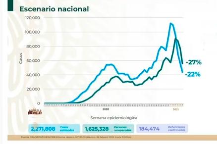 VIDEO México roza las 185 mil muertes por Covid