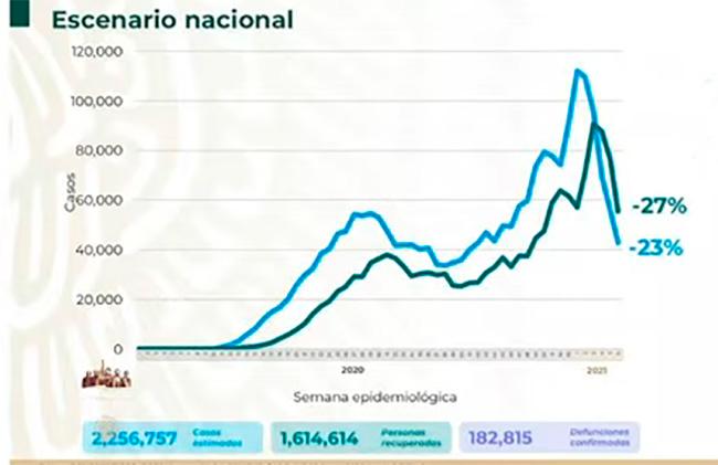 VIDEO México llega a 182 mil muertes por Covid 