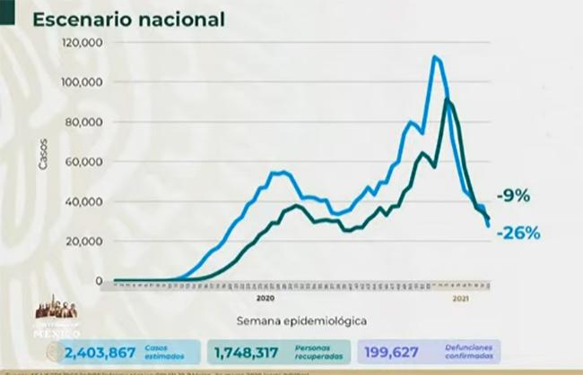 VIDEO México suma 199 mil 627 muertes por covid-19