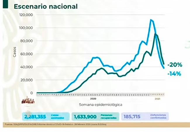 VIDEO Hay 2 millones 281 mil casos acumulados de Covid en México