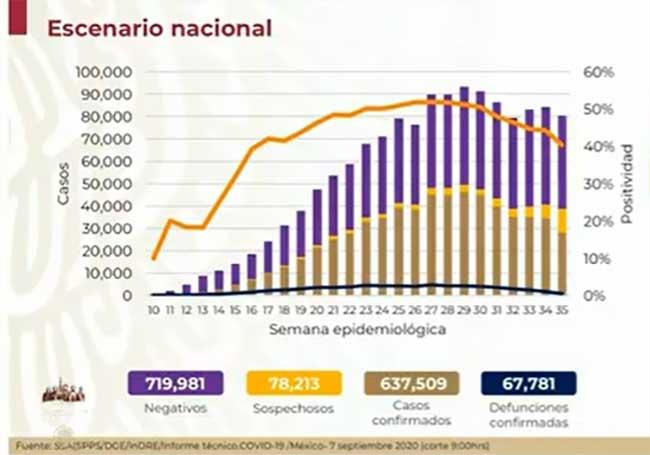 México rebasa las 67 mil muertes por Covid-19