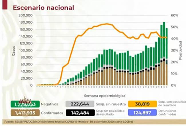 VIDEO México llega a 1,413,935 casos positivos de Covid