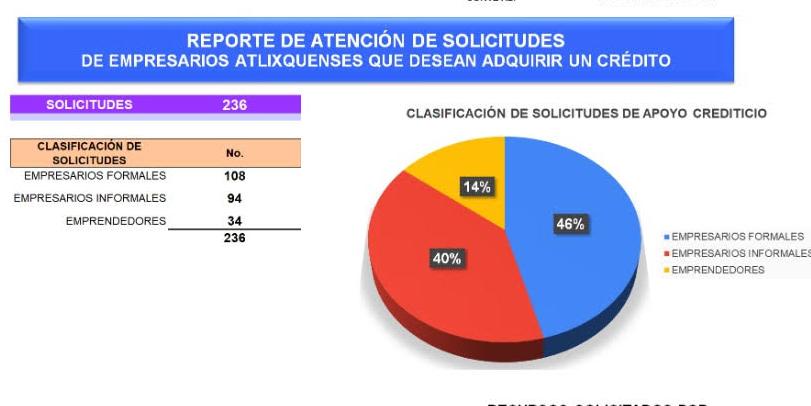 Crece demanda de créditos en Atlixco tras crisis por Covid