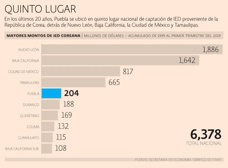 Corea pretende concretar proyectos automotrices en Puebla