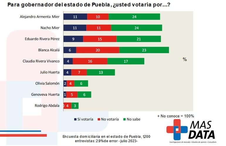 A un año de elección, los Mier lideran intención de voto: Mas Data