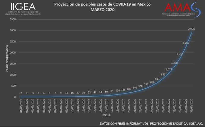 Se estima que el 31 de marzo habrá 3 mil contagiados por coronavirus en México