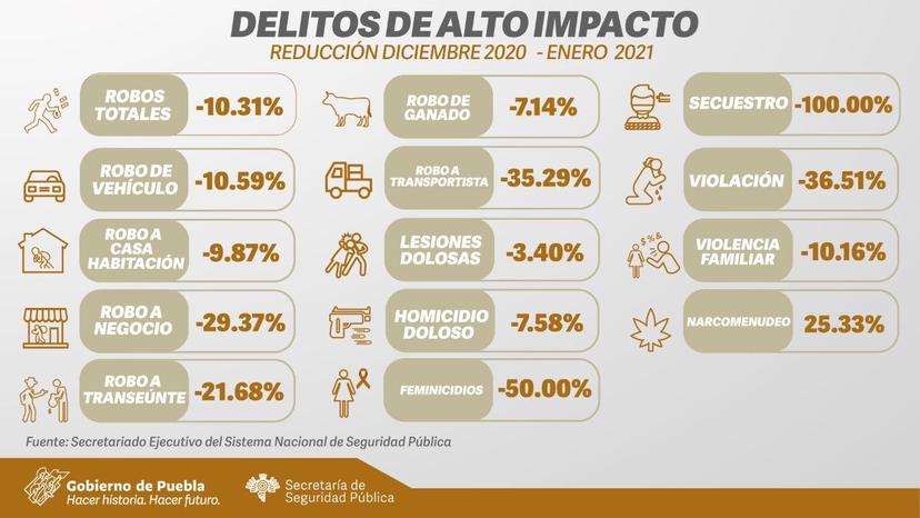 Continúa a la baja la incidencia delictiva en Puebla: SSP