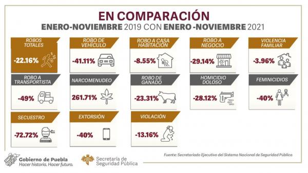 En Puebla, 12 delitos de alto impacto van a la baja: SESNSP