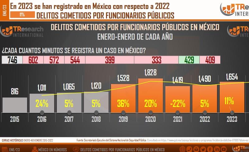 ¿Y la 4T? los delitos de servidores no desaparecen y ni siquiera bajan